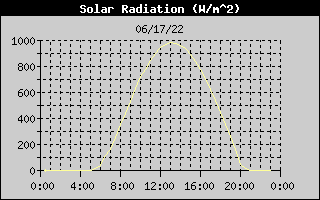 Solar Radiation 24h