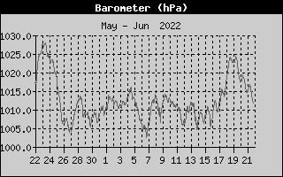 Barometer - month