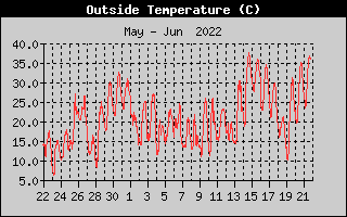 Temperature - month