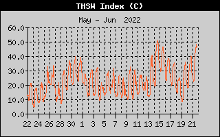 THSW Index - month