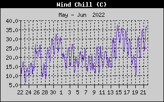 Wind Chill - month