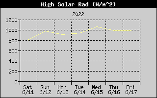High solar radiation