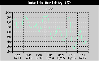 Humidity 7days