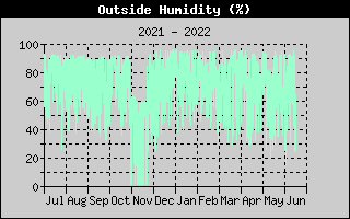 Humidity - year