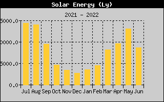 Solar energy history